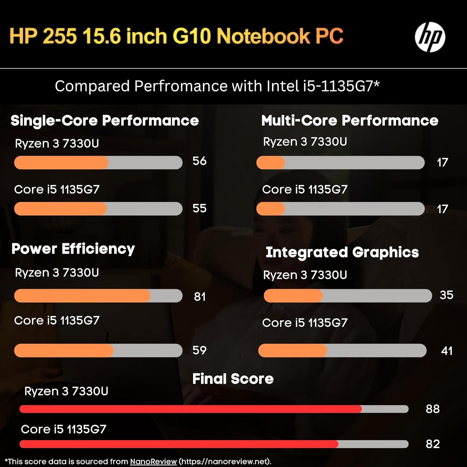 HP 255 G10 Laptop for Home or Work, 16GB RAM, 1TB SSD, 15.6" Full HD, Ryzen 3 7330U (Beat Intel I5-1135G7), HDMI, USB-C, Windows 11 Pro, Business and Fun Ready